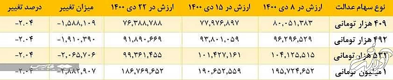 ارزش سهام عدالت نصف شد